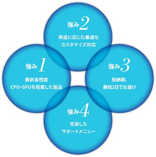 ハイスペック・ハイエンドPCを必要とするお客様のニーズに応え、時代をリードするIT環境を構築