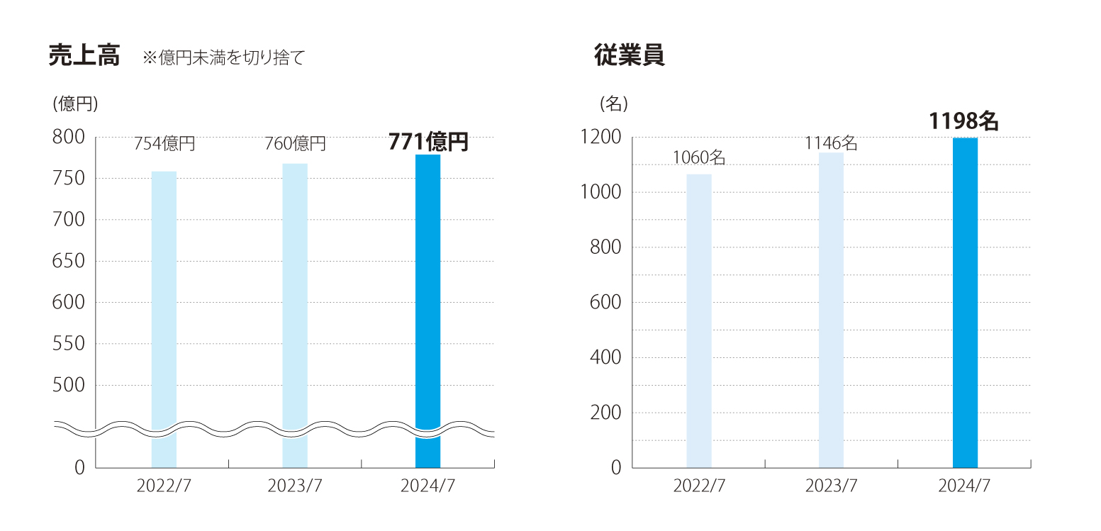 業績グラフ