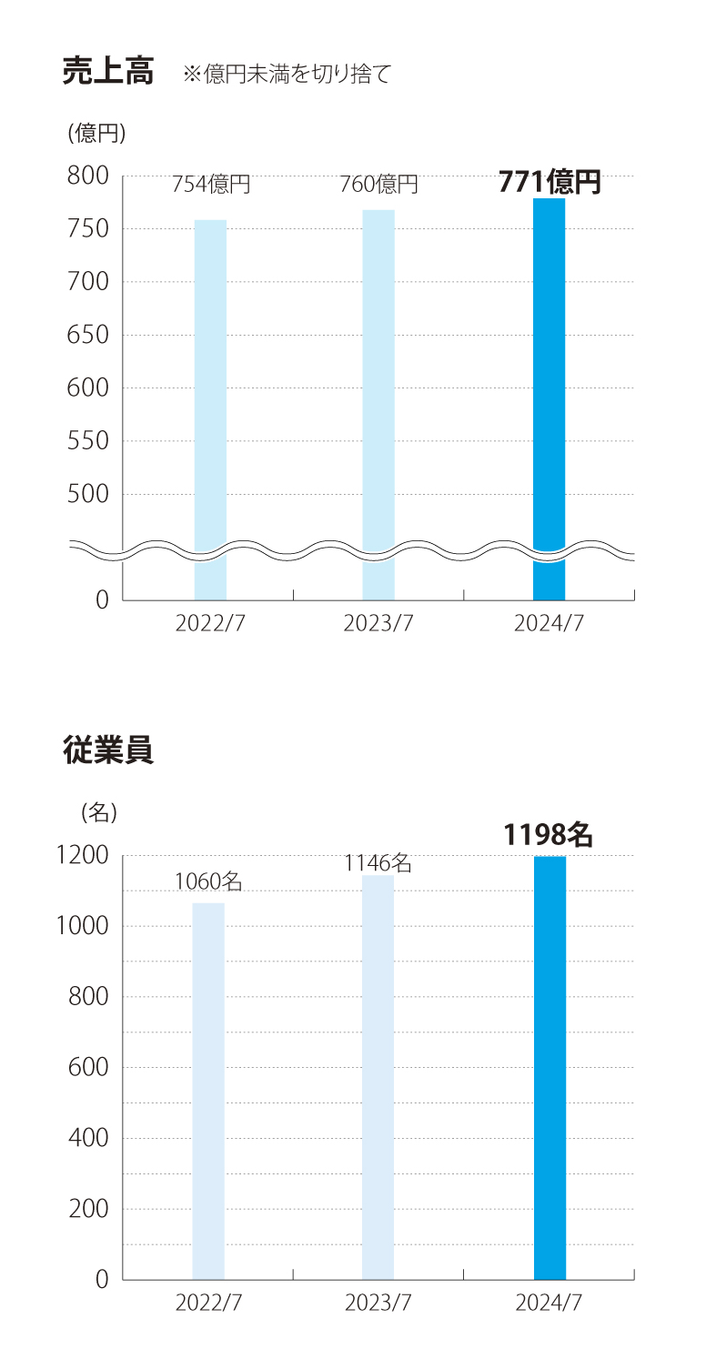 業績グラフ