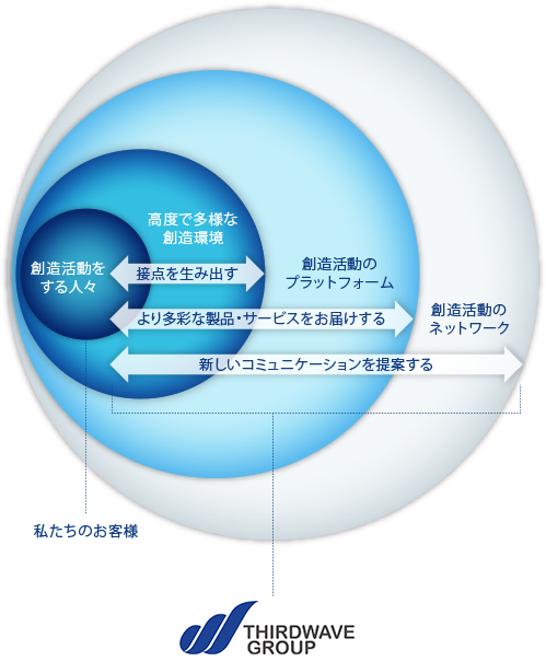 サードウェーブグループのミッション