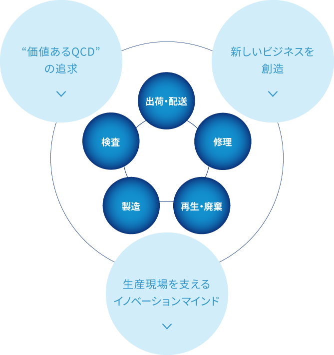 生産現場を支えるイノベーションマインド