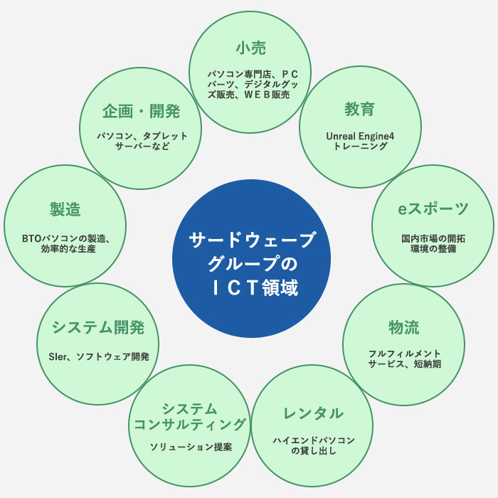 サードウェーブのＩＣＴの領域